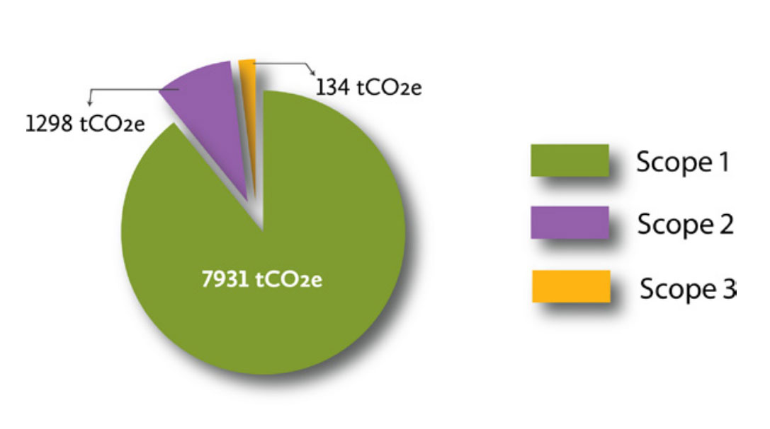 Total emissions for all campuses broken down into Scope 1 (natural gas and fleet), Scope 2 (electricity), and Scope 3 (waste, water and air travel) emissions. Scope 1 is responsible for the majority of emissions, followed by scope 2 and then scope 3.