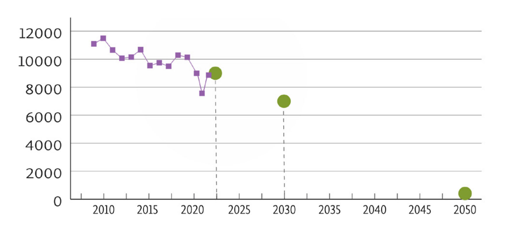 Emissions for all Laurier campuses generally decrease since 2009. Target emissions indicated at 7000 for 2030 and 0 for 2050.