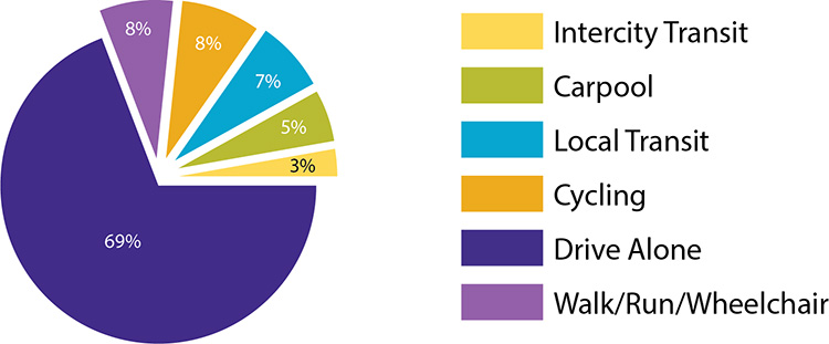 A pie chart showing the staff and faculty (employee) transportation mode breakdown reported from the 2025-26 sustainable transportation survey. The breakdown of mode choice is as follows: 69% drive alone, 8% walk/run/wheelchair, 8% cycling, 7% local transit, 5% carpool, and 3% intercity transit.
