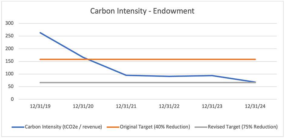 A line chart that shows the Carbon Intensity of the Endowment Fund, measured as tonnes of carbon dioxide emitted per revenue (tCO2e / revenue), from 2019 to 2024.  The Carbon Intensity dropped from 263 tCO2 / revenue in 2019 to 68 tCO2 / revenue in 2024.  This is charted against an original target of 158 tCO2 / revenue set in 2021 and revised target of 66 158 tCO2 / revenue set in 2025.
