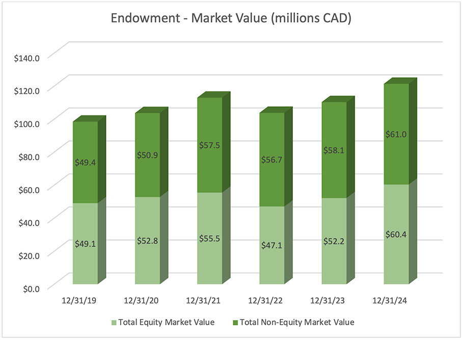 A bar chart that shows the market value in Canadian dollars invested in the Endowment Fund from 2019 to 2024, split between equities and non-equities. The total value of the Endowment Fund has increased from $98.5 million in 2019 to $121.4 million in 2024.