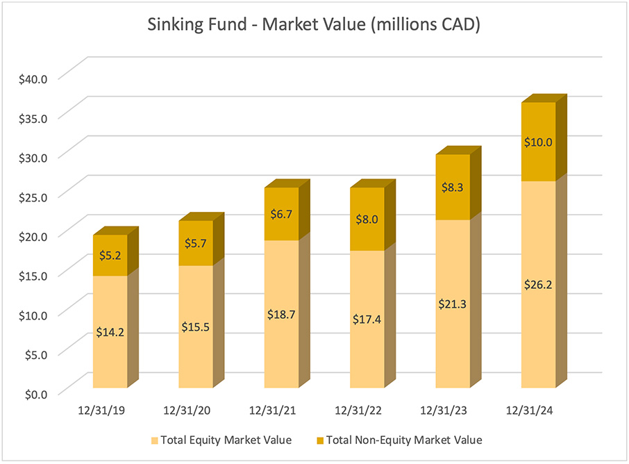 A bar chart that shows the market value in Canadian dollars invested in the Sinking Fund from 2019 to 2024, split between equities and non-equities.  The total value of the Sinking Fund has increased from $19.4 million in 2019 to $36.2 million in 2024.
