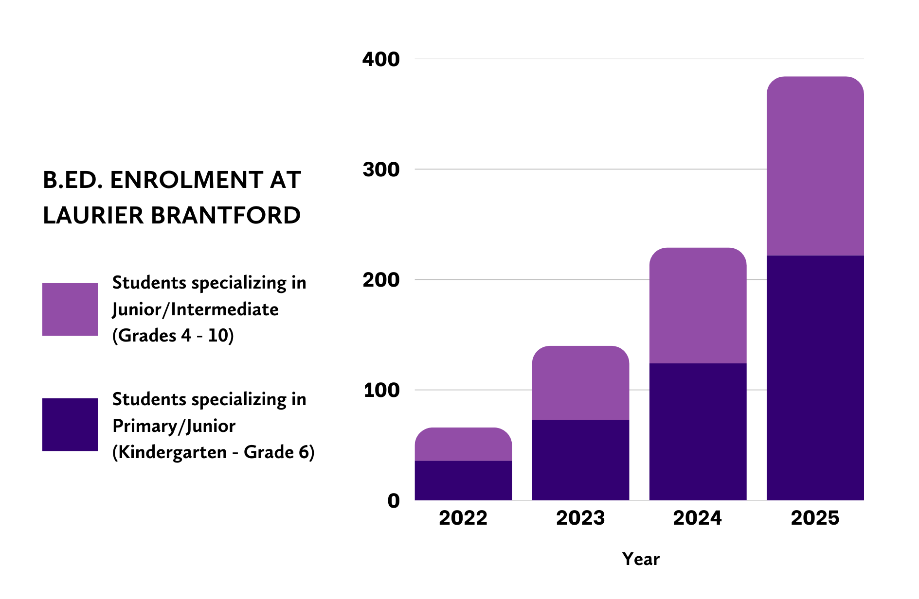Bar graph depicting increasing enrolment in Laurier Brantford's BEd program